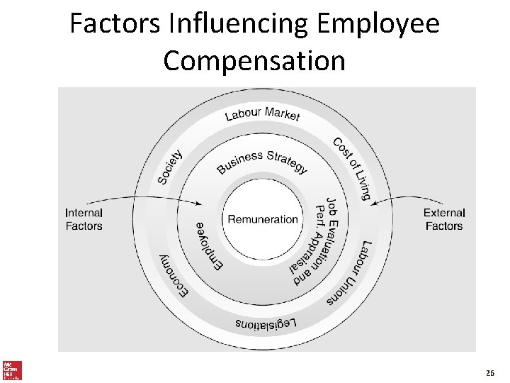 Factors Influencing Employee Compensation 26 