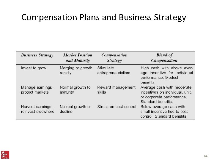 Source: Wayne F. Cascio, Managing Human Resources, Mc. Graw-Hill, p. 352. Compensation Plans and