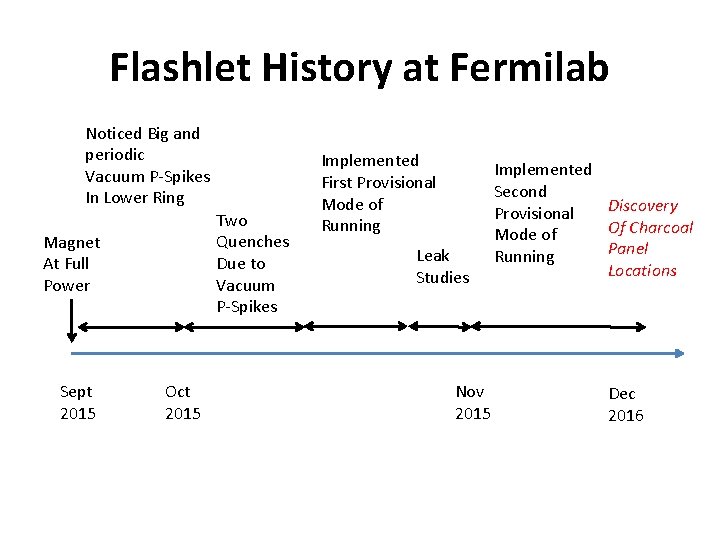 Flashlet History at Fermilab Noticed Big and periodic Vacuum P-Spikes In Lower Ring Two