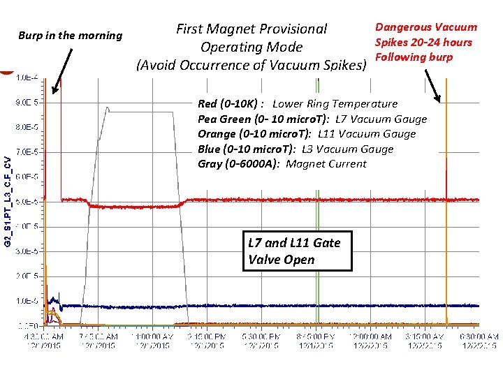 Burp in the morning Dangerous Vacuum First Magnet Provisional Spikes 20 -24 hours Operating