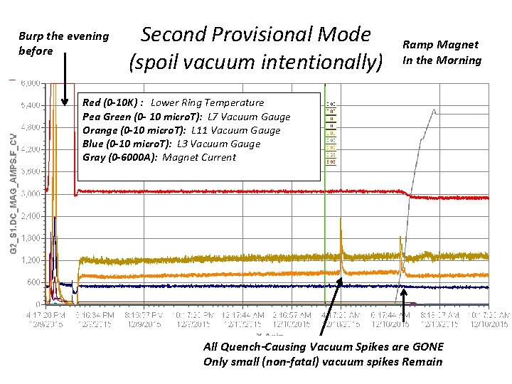 Burp the evening before Second Provisional Mode (spoil vacuum intentionally) Ramp Magnet In the