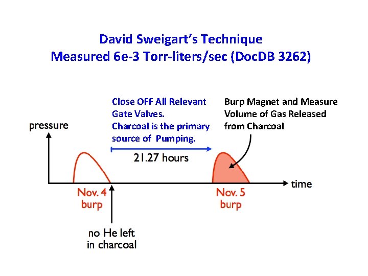 David Sweigart’s Technique Measured 6 e-3 Torr-liters/sec (Doc. DB 3262) Close OFF All Relevant David Sweigart’s Technique Measured 6 e-3 Torr-liters/sec (Doc. DB 3262) Close OFF All Relevant