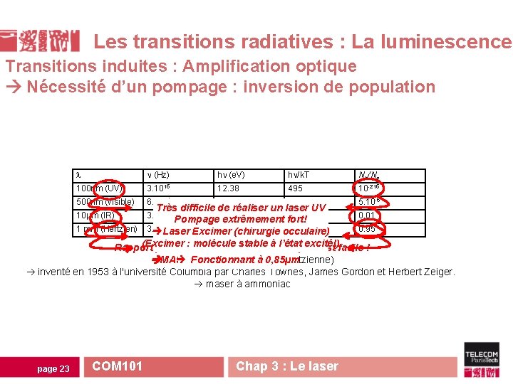 Les transitions radiatives : La luminescence Transitions induites : Amplification optique Nécessité d’un pompage Les transitions radiatives : La luminescence Transitions induites : Amplification optique Nécessité d’un pompage