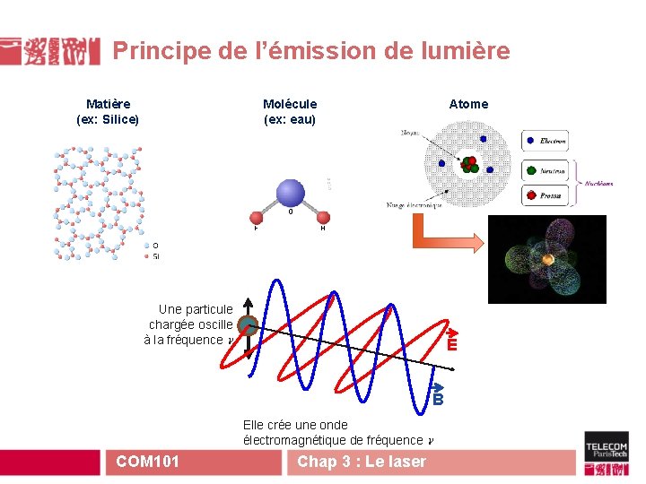 Principe de l’émission de lumière Matière (ex: Silice) Molécule (ex: eau) Atome Une particule Principe de l’émission de lumière Matière (ex: Silice) Molécule (ex: eau) Atome Une particule