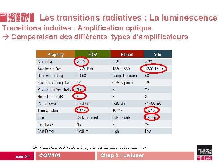 Les transitions radiatives : La luminescence Transitions induites : Amplification optique Comparaison des différents Les transitions radiatives : La luminescence Transitions induites : Amplification optique Comparaison des différents