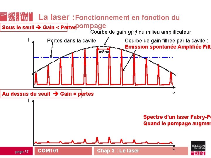 La laser : Fonctionnement en fonction du Sous le seuil Gain < Pertespompage Courbe La laser : Fonctionnement en fonction du Sous le seuil Gain < Pertespompage Courbe
