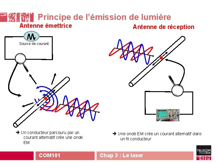 Principe de l’émission de lumière Antenne émettrice Antenne de réception Source de courant Un Principe de l’émission de lumière Antenne émettrice Antenne de réception Source de courant Un