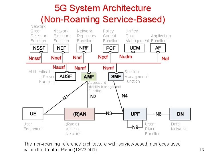 5 G System Architecture (Non-Roaming Service-Based) Network Slice Selection Function Network Exposure Function Network 5 G System Architecture (Non-Roaming Service-Based) Network Slice Selection Function Network Exposure Function Network