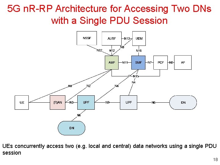5 G n. R-RP Architecture for Accessing Two DNs with a Single PDU Session 5 G n. R-RP Architecture for Accessing Two DNs with a Single PDU Session