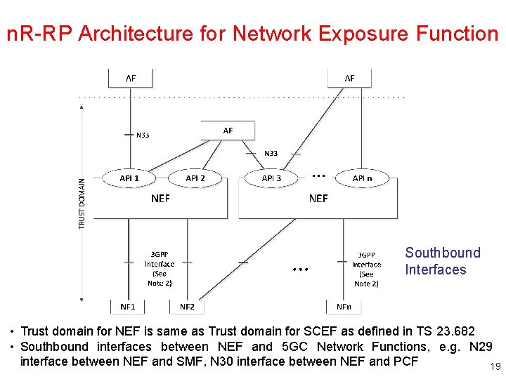 n. R-RP Architecture for Network Exposure Function Southbound Interfaces • Trust domain for NEF n. R-RP Architecture for Network Exposure Function Southbound Interfaces • Trust domain for NEF