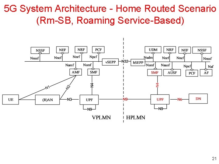 5 G System Architecture - Home Routed Scenario (Rm-SB, Roaming Service-Based) 21 5 G System Architecture - Home Routed Scenario (Rm-SB, Roaming Service-Based) 21