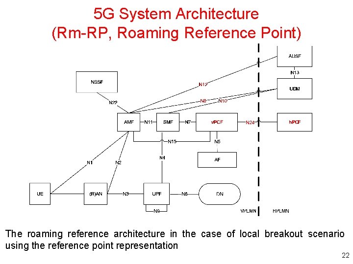 5 G System Architecture (Rm-RP, Roaming Reference Point) The roaming reference architecture in the 5 G System Architecture (Rm-RP, Roaming Reference Point) The roaming reference architecture in the