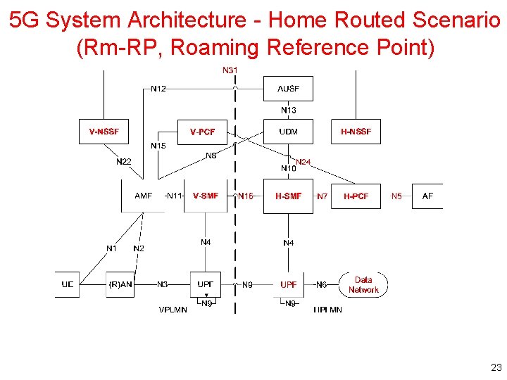 5 G System Architecture - Home Routed Scenario (Rm-RP, Roaming Reference Point) 23 5 G System Architecture - Home Routed Scenario (Rm-RP, Roaming Reference Point) 23