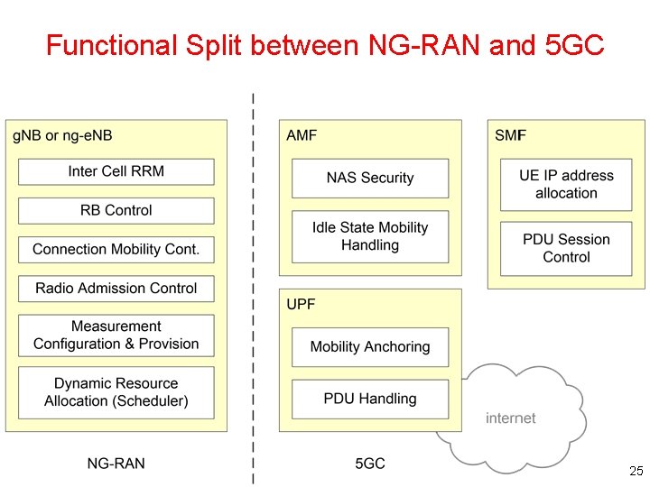 Functional Split between NG-RAN and 5 GC 25 Functional Split between NG-RAN and 5 GC 25