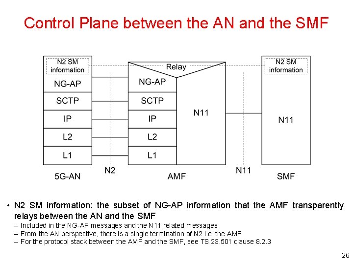 Control Plane between the AN and the SMF • N 2 SM information: the Control Plane between the AN and the SMF • N 2 SM information: the