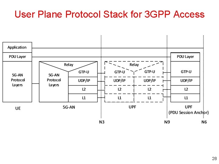 User Plane Protocol Stack for 3 GPP Access 28 User Plane Protocol Stack for 3 GPP Access 28