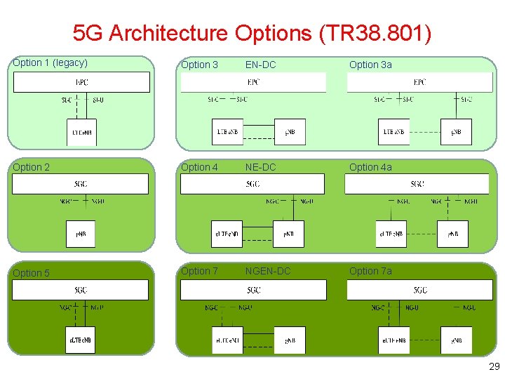 5 G Architecture Options (TR 38. 801) Option 1 (legacy) Option 3 EN-DC Option 5 G Architecture Options (TR 38. 801) Option 1 (legacy) Option 3 EN-DC Option