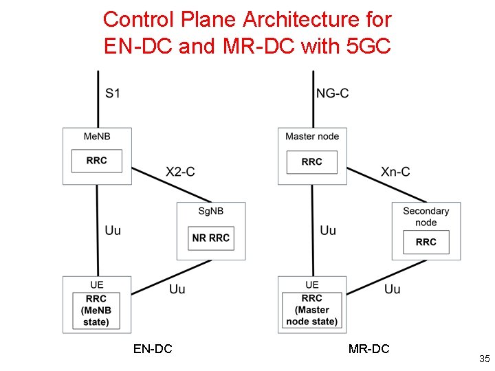 Control Plane Architecture for EN-DC and MR-DC with 5 GC EN-DC MR-DC 35 Control Plane Architecture for EN-DC and MR-DC with 5 GC EN-DC MR-DC 35