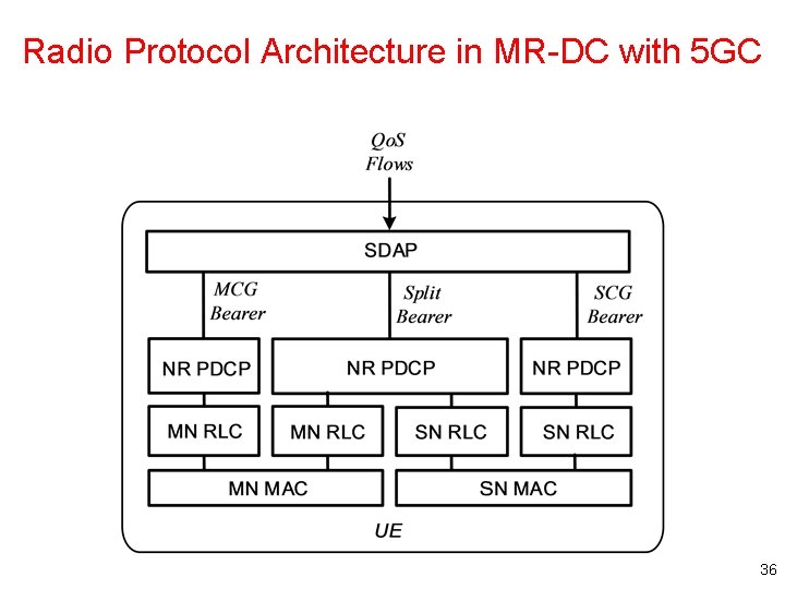 Radio Protocol Architecture in MR-DC with 5 GC 36 Radio Protocol Architecture in MR-DC with 5 GC 36