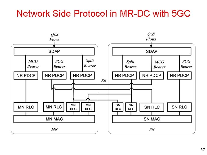 Network Side Protocol in MR-DC with 5 GC 37 Network Side Protocol in MR-DC with 5 GC 37