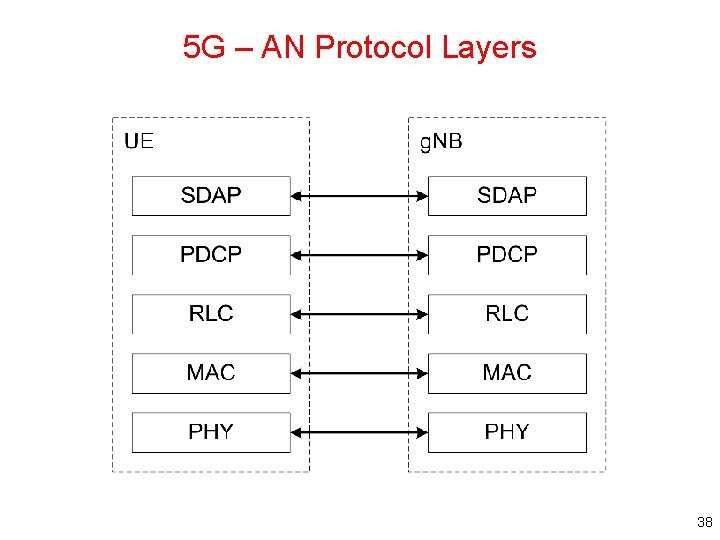 5 G – AN Protocol Layers 38 5 G – AN Protocol Layers 38