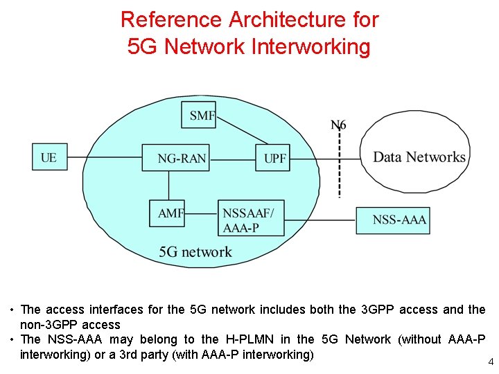 Reference Architecture for 5 G Network Interworking • The access interfaces for the 5 Reference Architecture for 5 G Network Interworking • The access interfaces for the 5