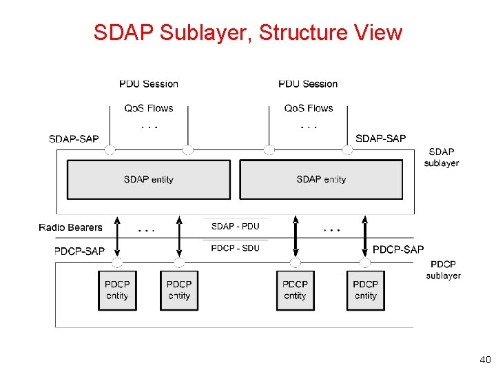 SDAP Sublayer, Structure View 40 SDAP Sublayer, Structure View 40