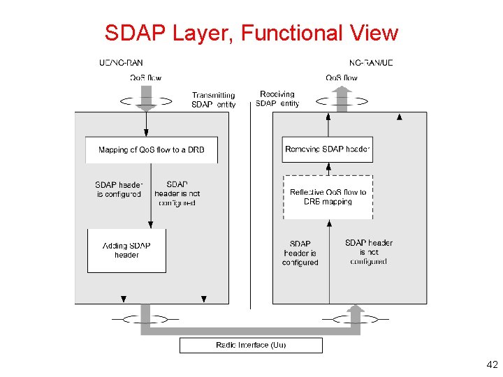 SDAP Layer, Functional View 42 SDAP Layer, Functional View 42