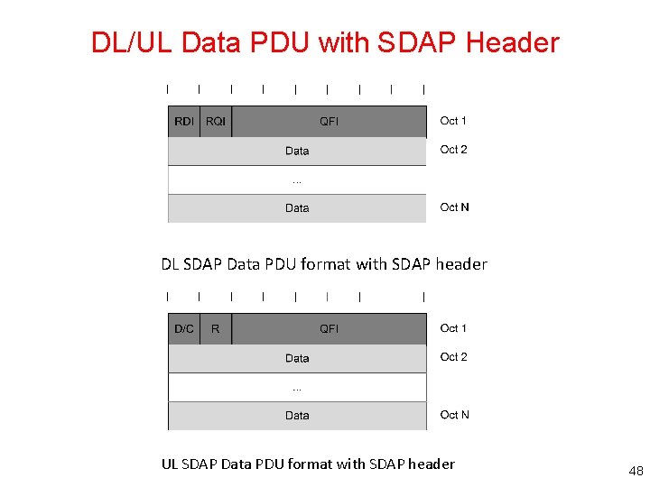 DL/UL Data PDU with SDAP Header DL SDAP Data PDU format with SDAP header DL/UL Data PDU with SDAP Header DL SDAP Data PDU format with SDAP header