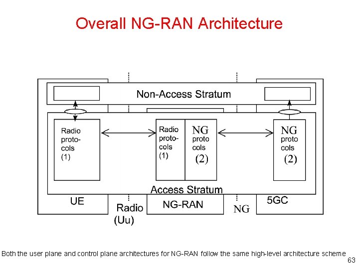 Overall NG-RAN Architecture Both the user plane and control plane architectures for NG-RAN follow Overall NG-RAN Architecture Both the user plane and control plane architectures for NG-RAN follow
