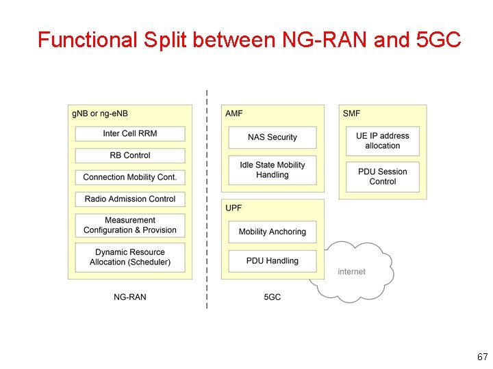 Functional Split between NG-RAN and 5 GC 67 Functional Split between NG-RAN and 5 GC 67