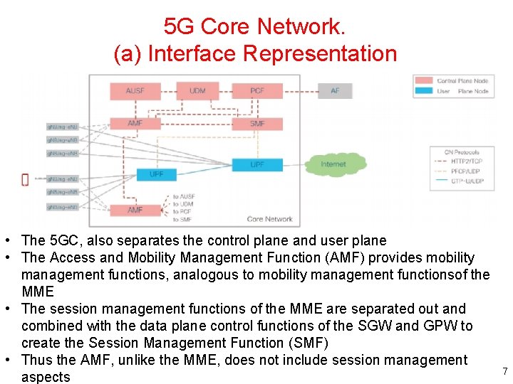 5 G Core Network. (a) Interface Representation • The 5 GC, also separates the 5 G Core Network. (a) Interface Representation • The 5 GC, also separates the