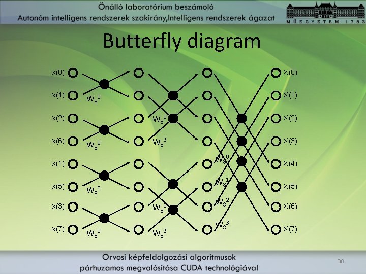 Butterfly diagram x(0) x(4) X(0) x(2) x(6) X(1) W 80 X(2) W 82 X(3)