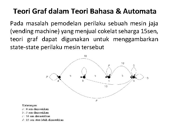 Teori Graf dalam Teori Bahasa & Automata Pada masalah pemodelan perilaku sebuah mesin jaja