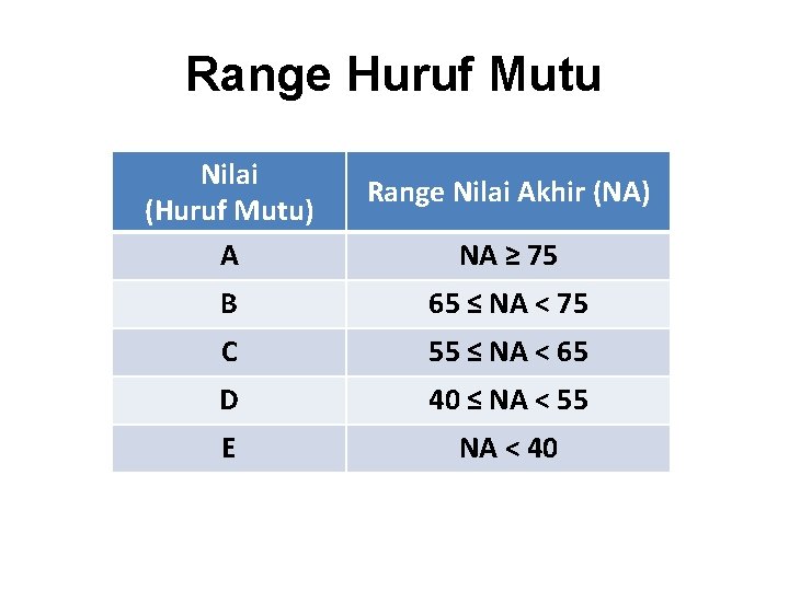 Range Huruf Mutu Nilai (Huruf Mutu) A Range Nilai Akhir (NA) NA ≥ 75