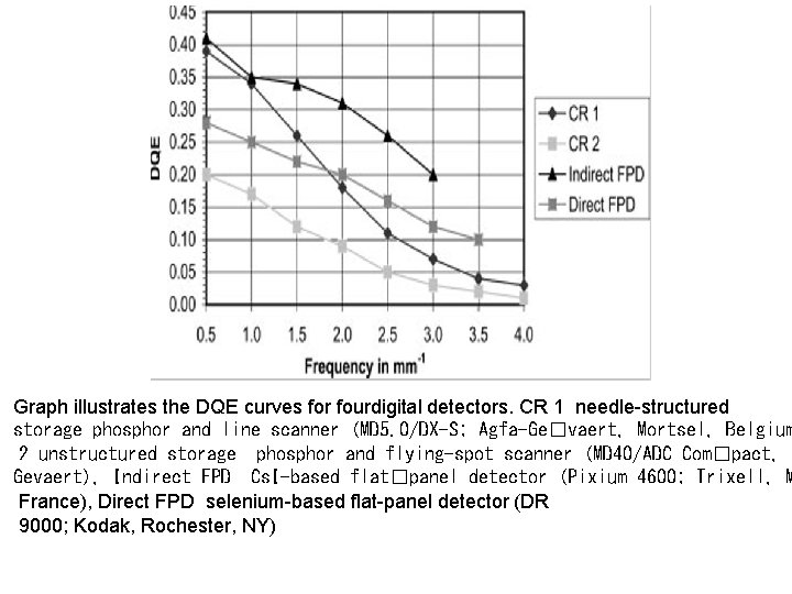 Graph illustrates the DQE curves for fourdigital detectors. CR 1 needle-structured storage phosphor and