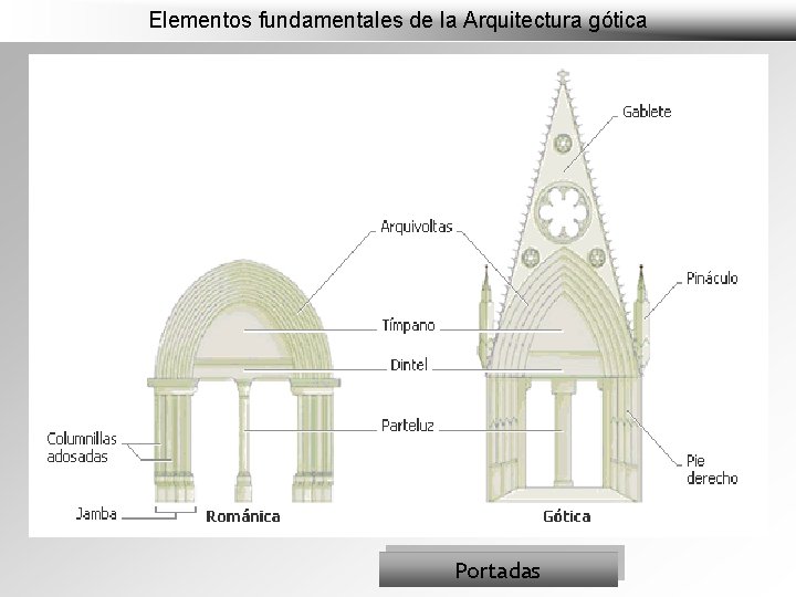 Elementos fundamentales de la Arquitectura gótica Portadas 