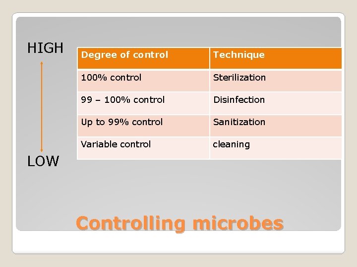 HIGH Degree of control Technique 100% control Sterilization 99 – 100% control Disinfection Up