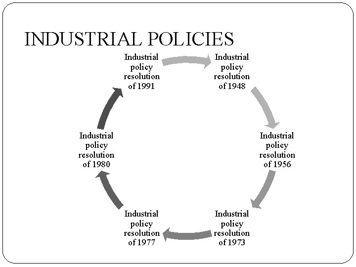 INDUSTRIAL POLICIES Industrial policy resolution of 1991 Industrial policy resolution of 1948 Industrial policy