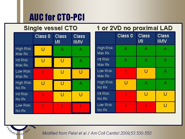 AUC for CTO-PCI Single vessel CTO 1 or 2 VD no proximal LAD Class