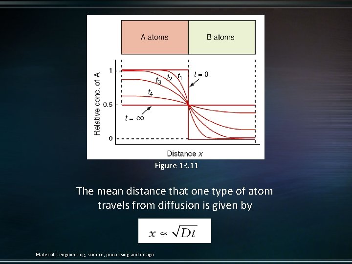 Figure 13. 11 The mean distance that one type of atom travels from diffusion