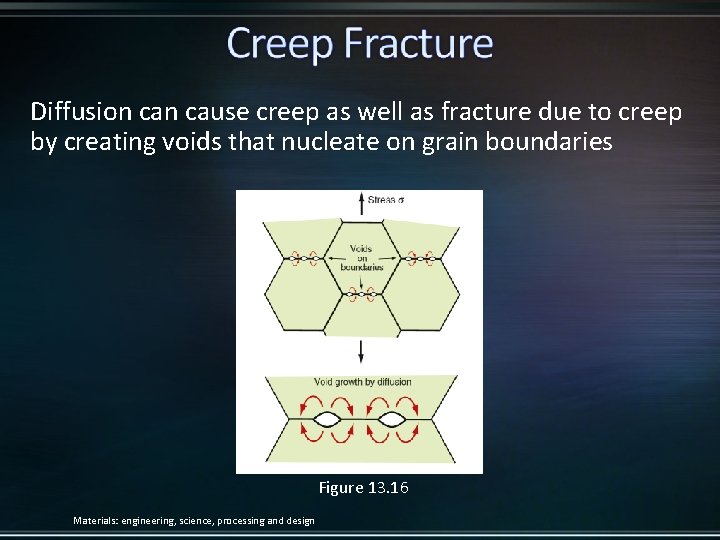 Diffusion cause creep as well as fracture due to creep by creating voids that