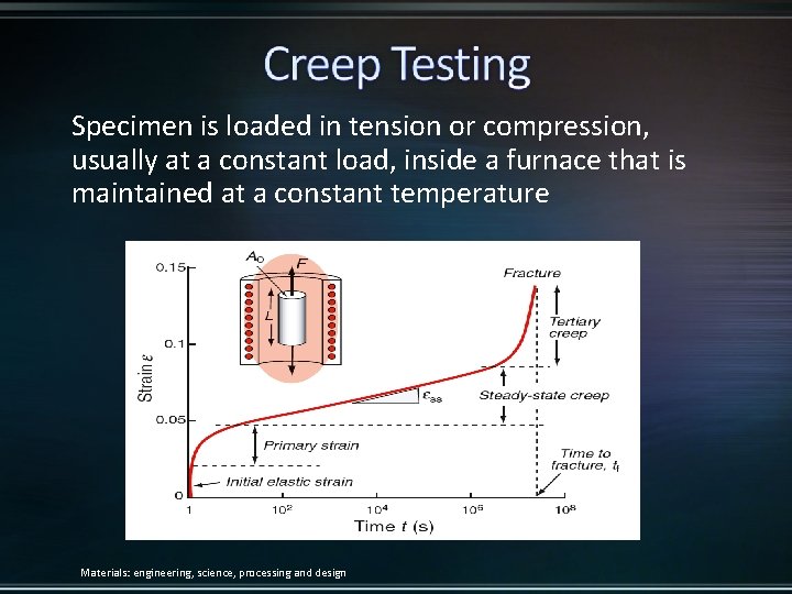 Specimen is loaded in tension or compression, usually at a constant load, inside a