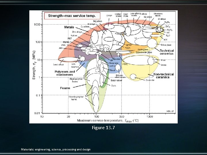 Figure 13. 7 Materials: engineering, science, processing and design 