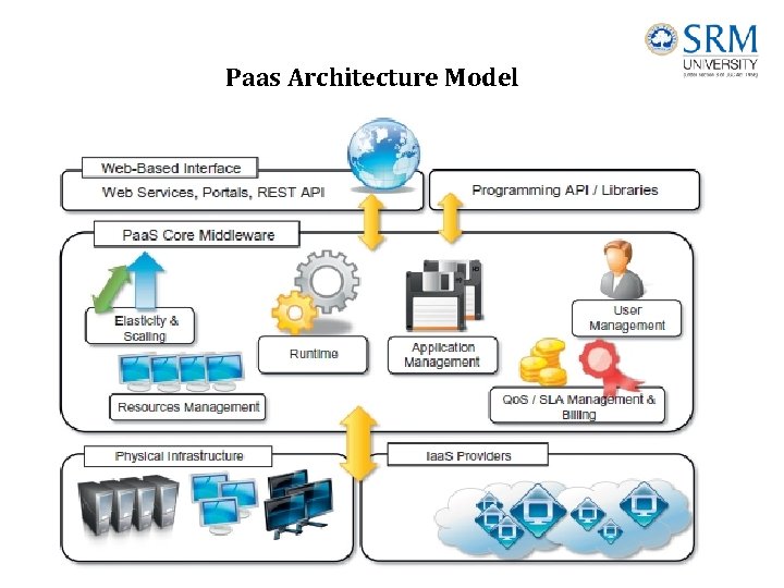Paas Architecture Model 