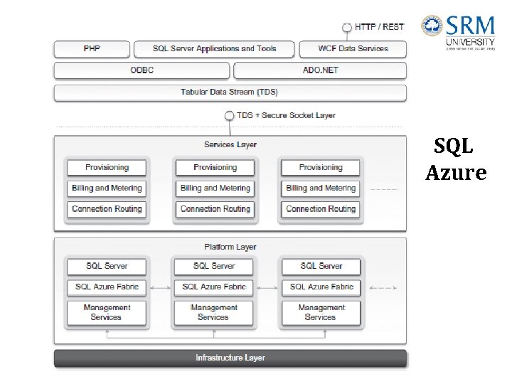 SQL Azure 