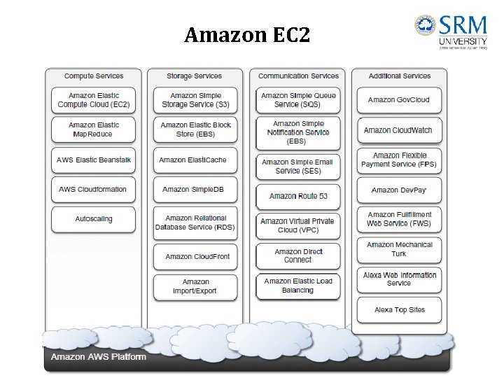 Amazon EC 2 Amazon EC 2
