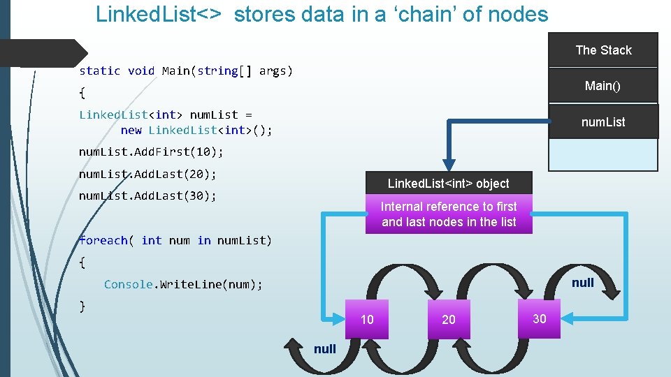 Linked. List<> stores data in a ‘chain’ of nodes The Stack static void Main(string[]