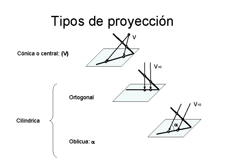 Tipos de proyección V Cónica o central: (V) V Ortogonal Cilíndrica V Oblicua: 