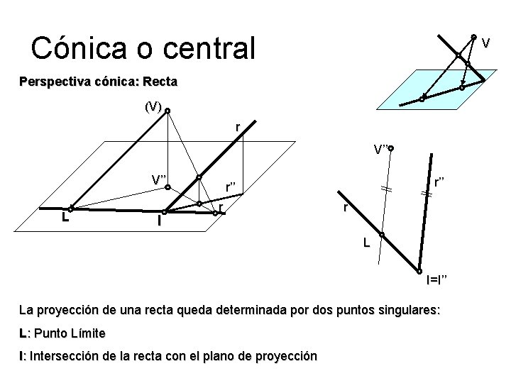 Cónica o central V Perspectiva cónica: Recta (V) r V’’ L I r’’ r